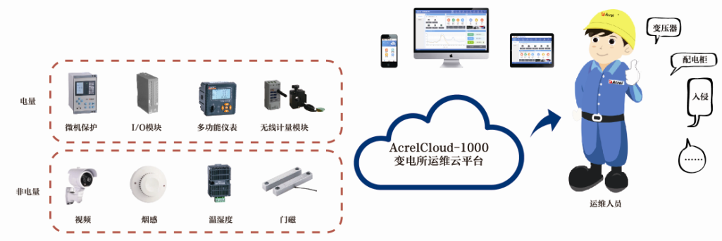 AcrelCloud-1000变电所运维云平台